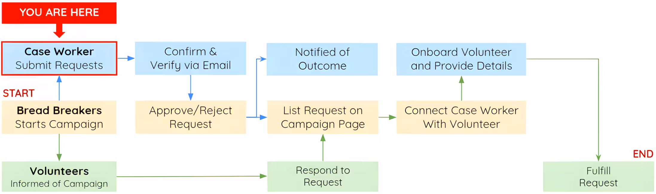 Campaign Form